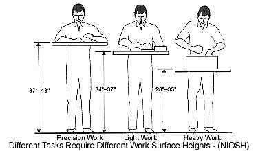 Person using different work surface heights to perform varied tasks